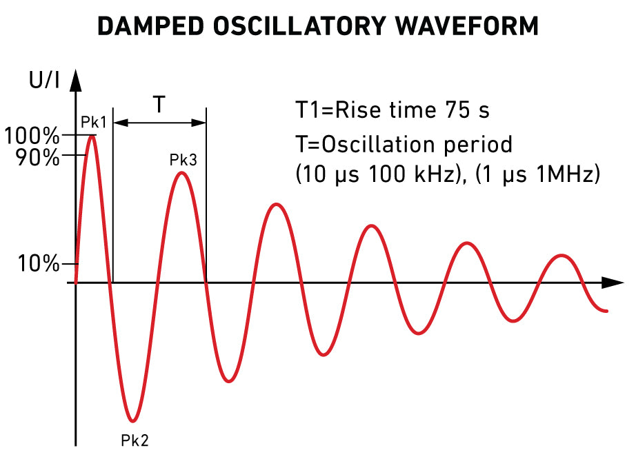 Damped Oscillatory Waveform according to IEC 61000-4-10 and IEC 61000-4-18