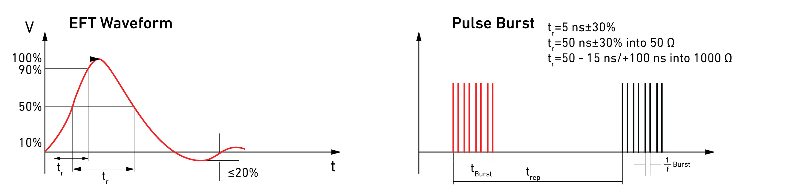 EFT waveform and Pulse Burst