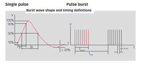 EFT/Burst - Single & Multiple Pulses