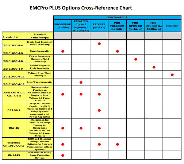 EMC Pro Plus Standards Reference Chart