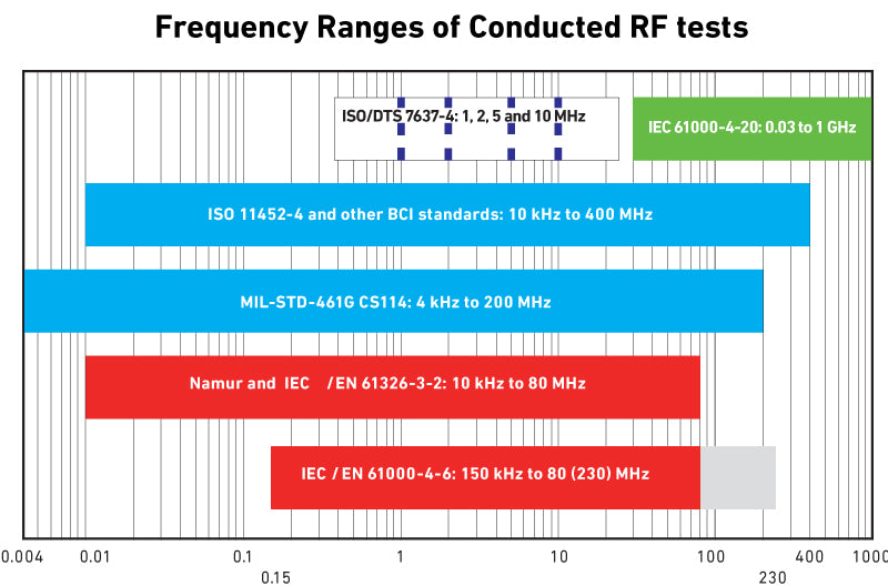 Frequency Ranges of Conducted RF Tests