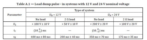 ISO 16750 Generator Requirments