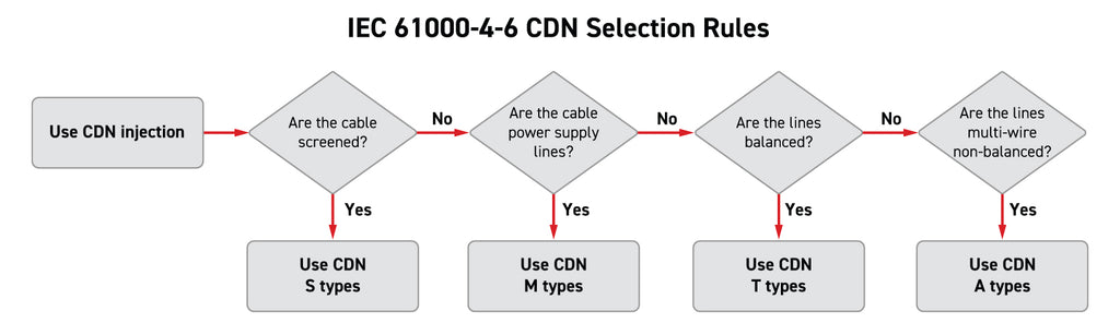 IEC 61000-4-6 Conducted RF CDN selection Rules