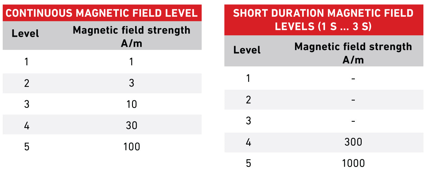 IEC 61000-4-8 Continuous and short duration magnetic field test levels