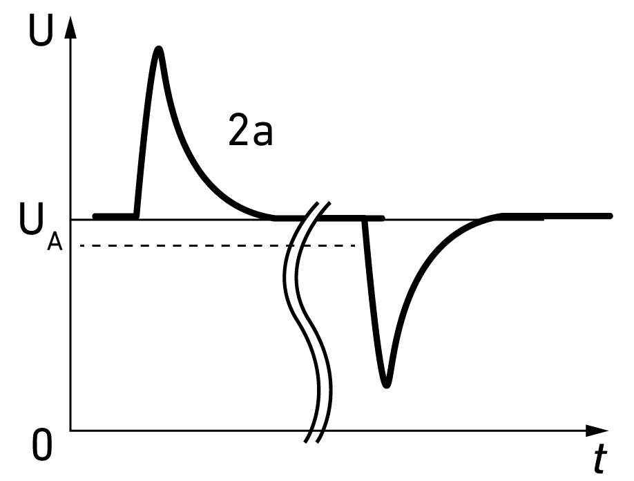 ISO 7637-3 Slow Pulses Waveforms positive and negative