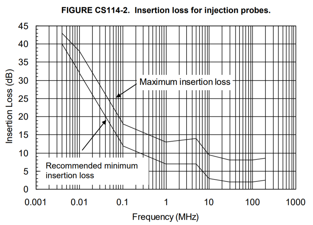 Insertion Loss for Injection Probes MIL-STD-461 CS114