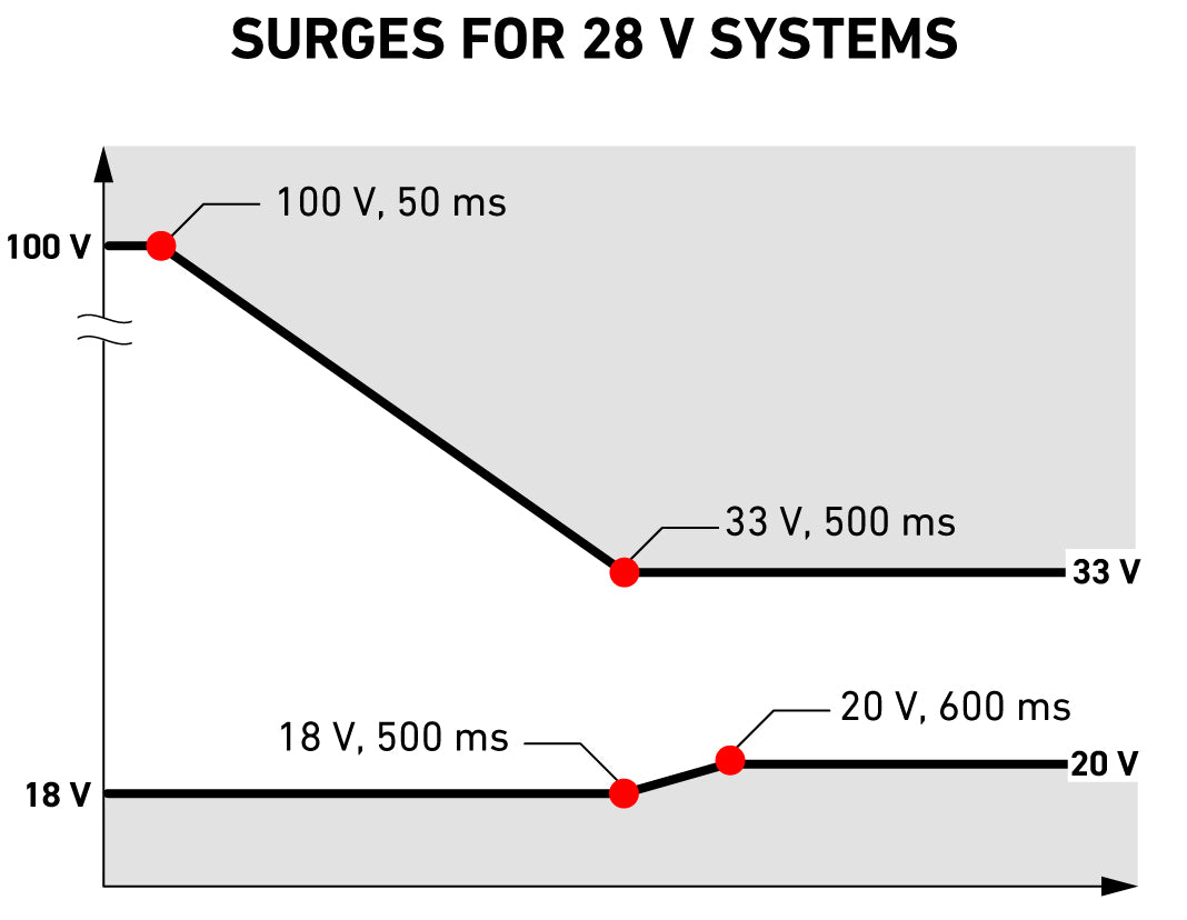 Envelope of surges for 28VDC systems MIL-STD-1275E