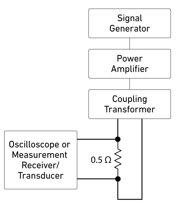 MIL-STD-461 CS101 Calibration Setup