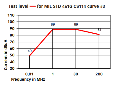 MIL-STD-461 CS114 Curve 3 Test Levels
