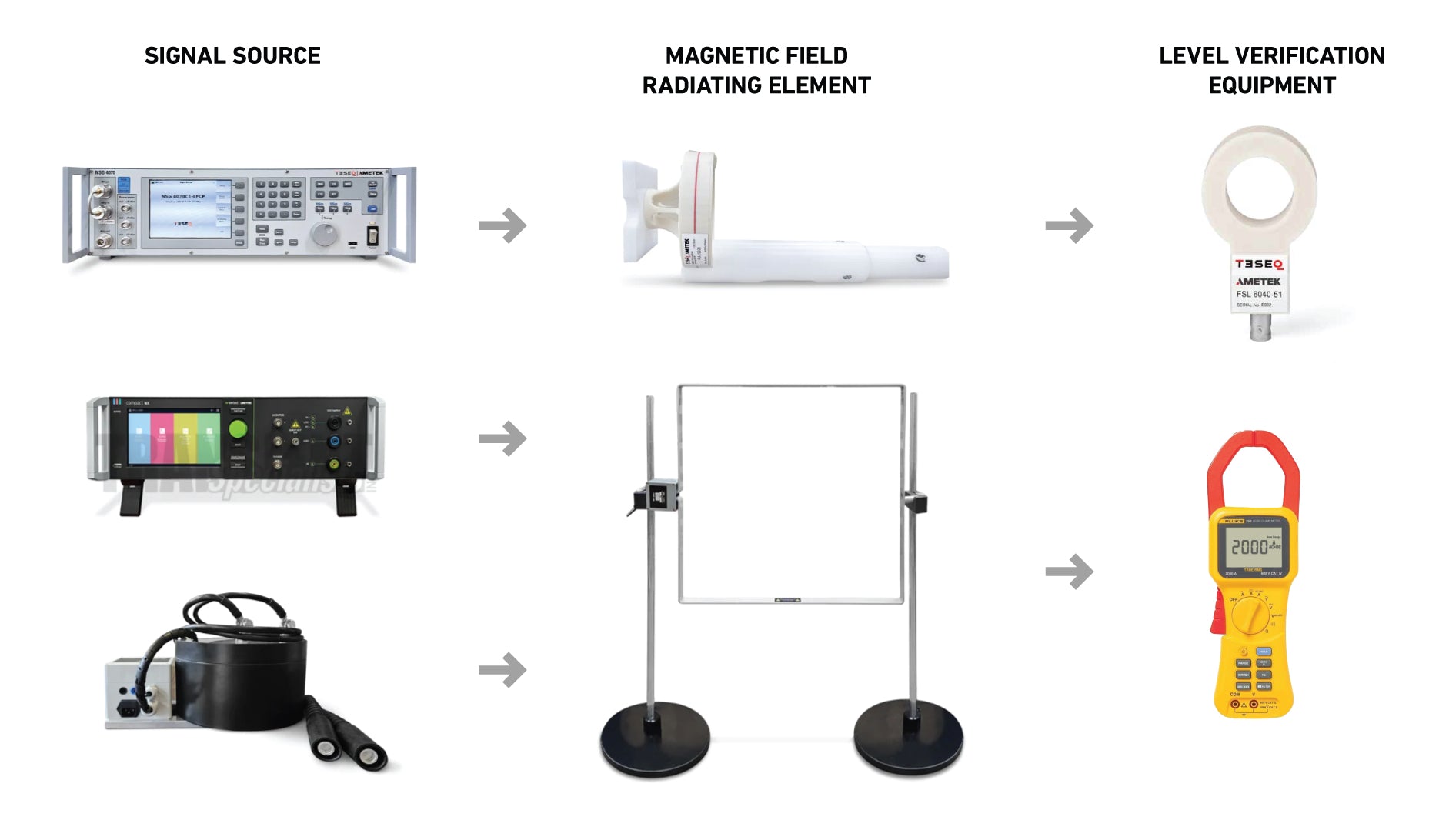 IEC 60601-1-2 and IEC 61000-4-39 test requirements and frequencies