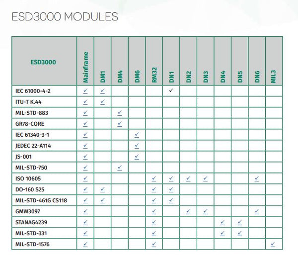 Modules by Standard Chart