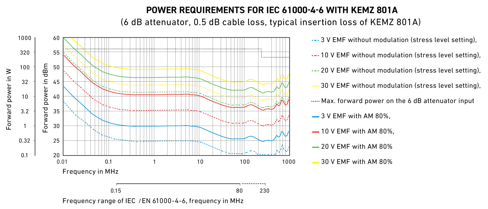 Power levels for IEC 61000-4-6 with the Teseq KEMZ