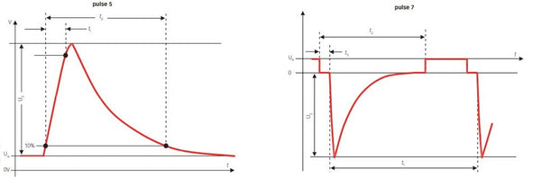 ISO 7637 Test Pulses 5&7 - Automotive EMC Test Equipment Rentals
