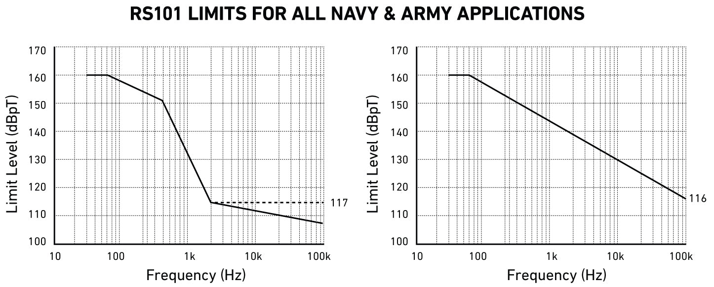 MIL-STD-461 RS101 Magnetic Field Test Levels for Army Navy