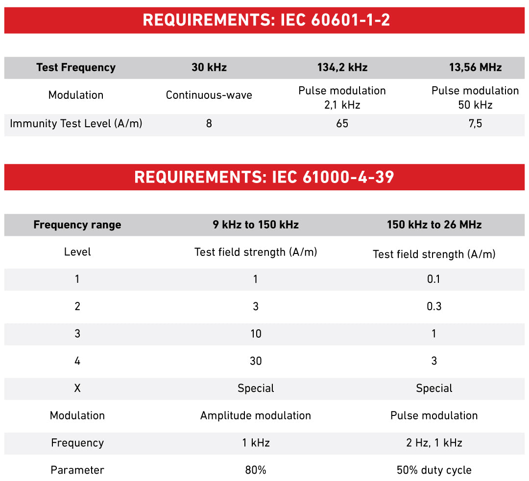IEC 60601-1-2 and IEC 61000-4-39 test requirements and frequencies