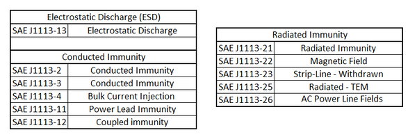 SAE J1113 - Standard Overview Categories