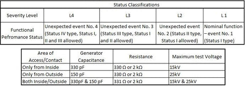 ISO 10605 - Performance Classification & areas of contact