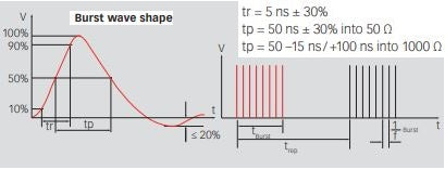 EN/IEC 61000-4-4 Burst/EFT Wave Shape
