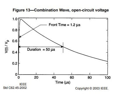 ANSI/IEEE C62.45 Waveform