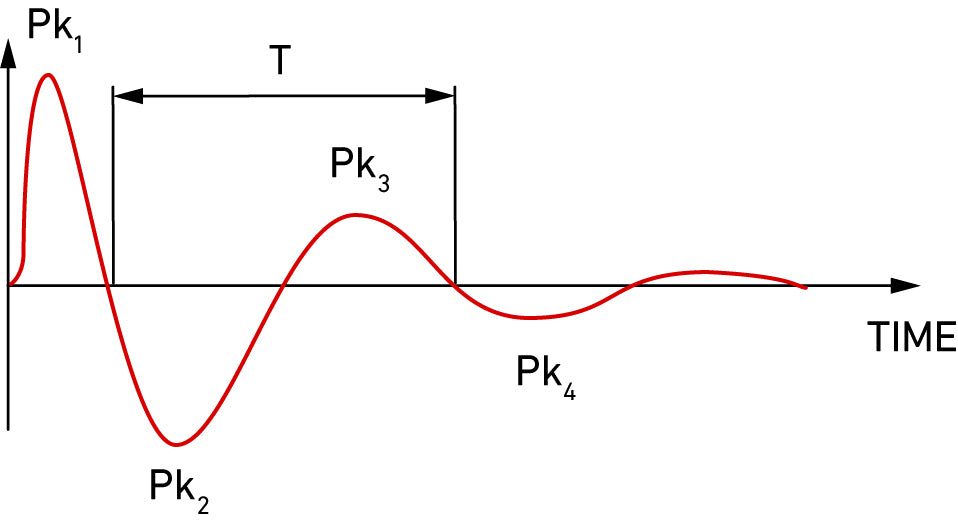 Ringwave Oscillatory transient waveform