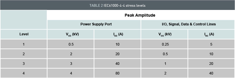 IEC 61000-4-4 Test Levels