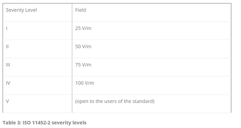 ISO 11452-2 Test Levels