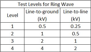 EN IEC 61000-4-12 ring wave test levels