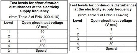 IEC 61000-4-16 Test levels for short & continuous disturbances