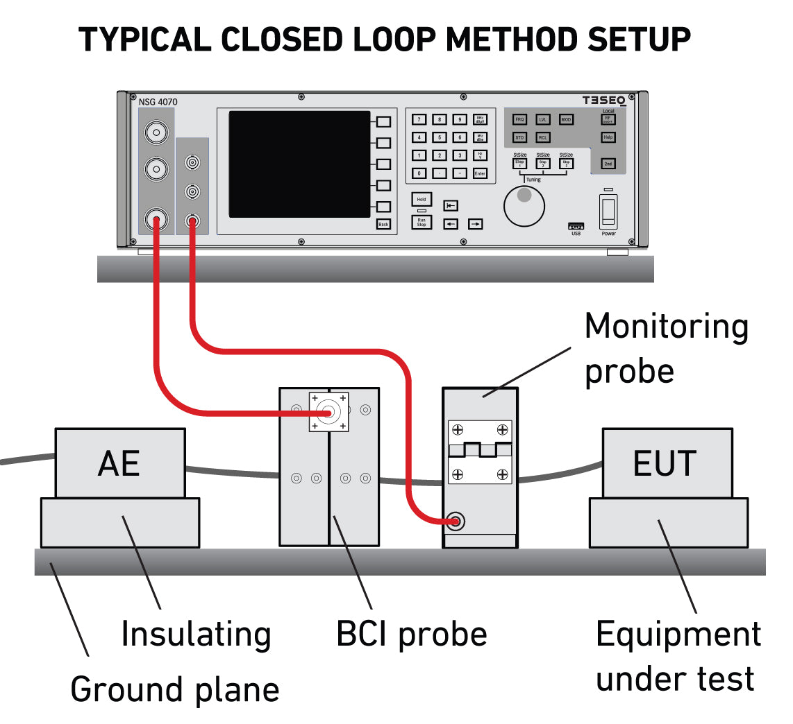 Typical BCI Test setup closed loop method
