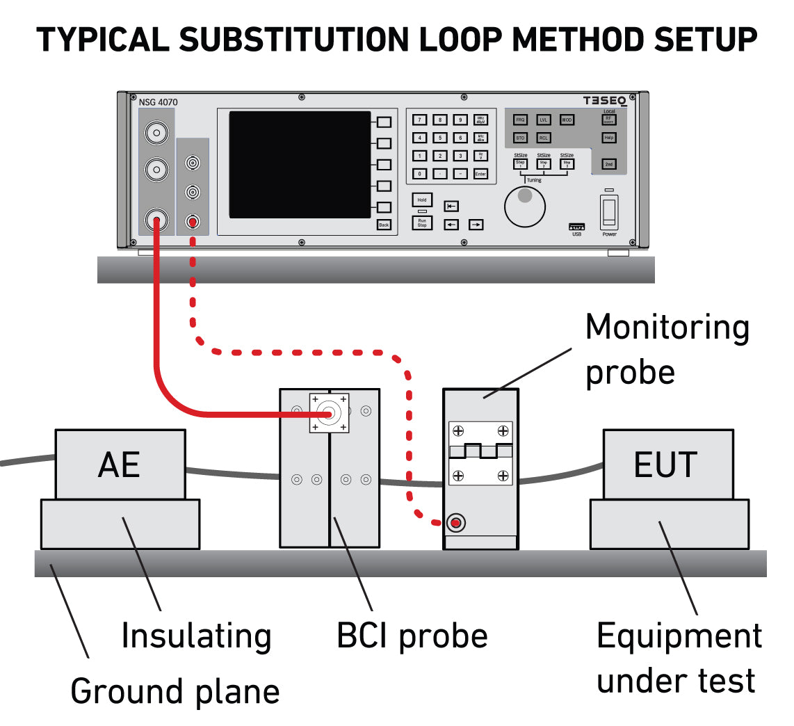 Typical Substitution Method BCI Test Setup 