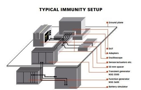Teseq Typical Immunity Setup