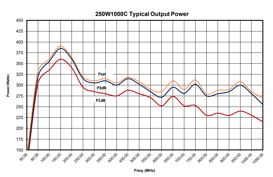 Typical output Power over Frequency Graph