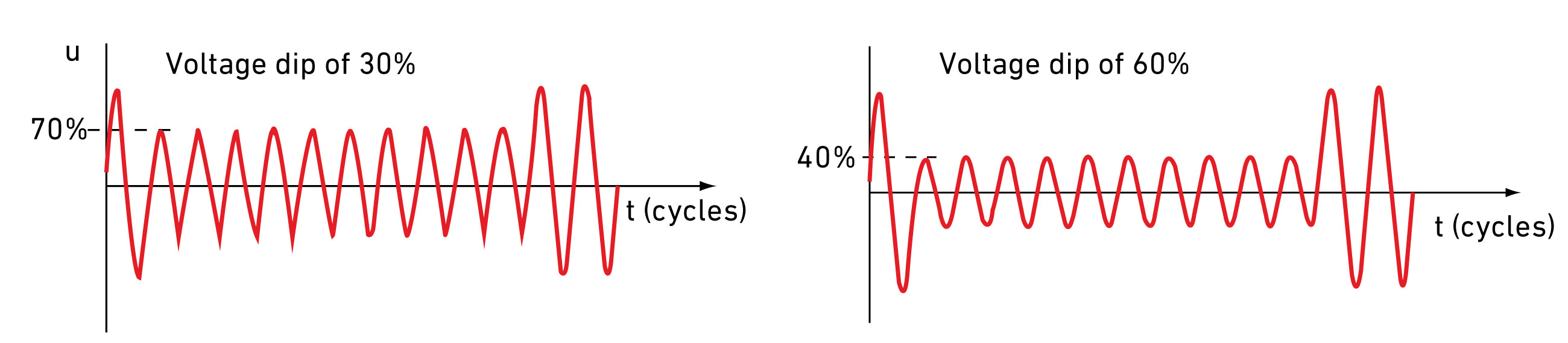 Voltage dips on AC sine wave