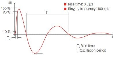 EN IEC 61000-4-12 ring wave waveform