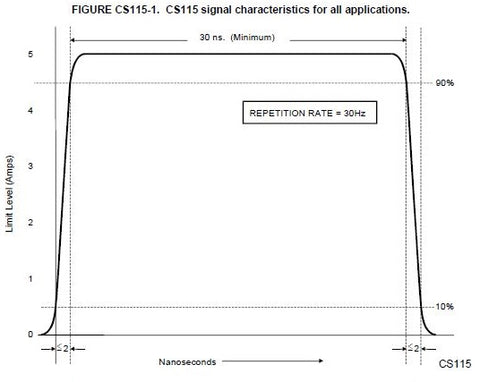 MIL-STD-461 CS115 Signal Characteristics all applications