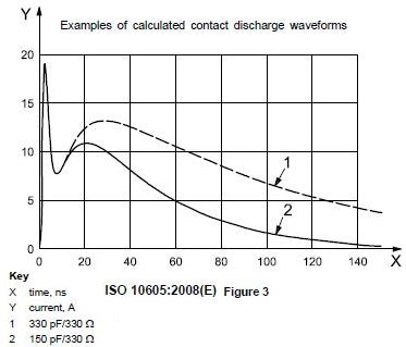 ISO 10605 - Contact Discharge Waveform