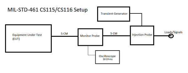 MIL-STD-461 CS115 & CS116 test setup