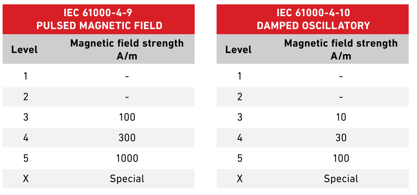 IEC 61000-4-9 and IEC 61000-4-10 Test Levels