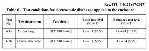 ITU-T K.21 ESD Test Requirements Table