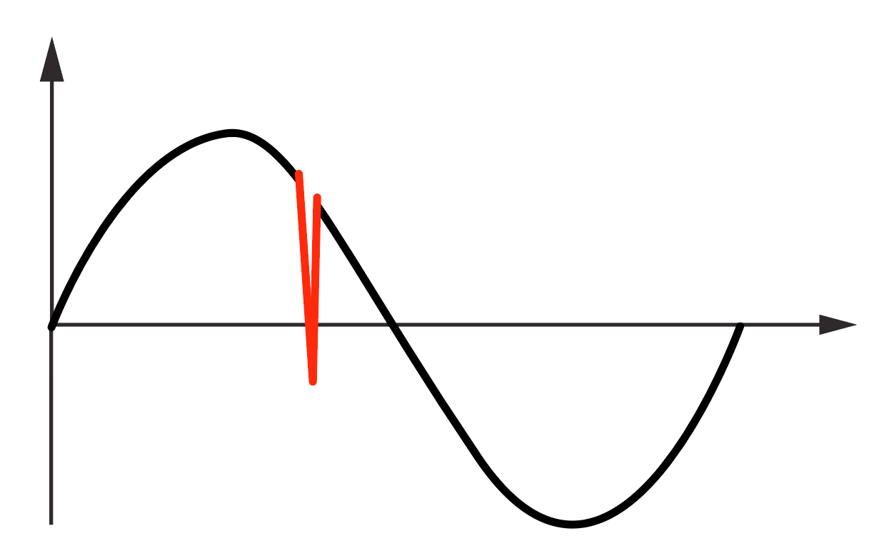 negative polarity pulse on AC sine wave