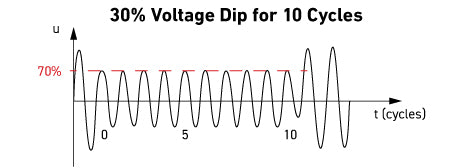 30% Voltage dips for 10 cycles