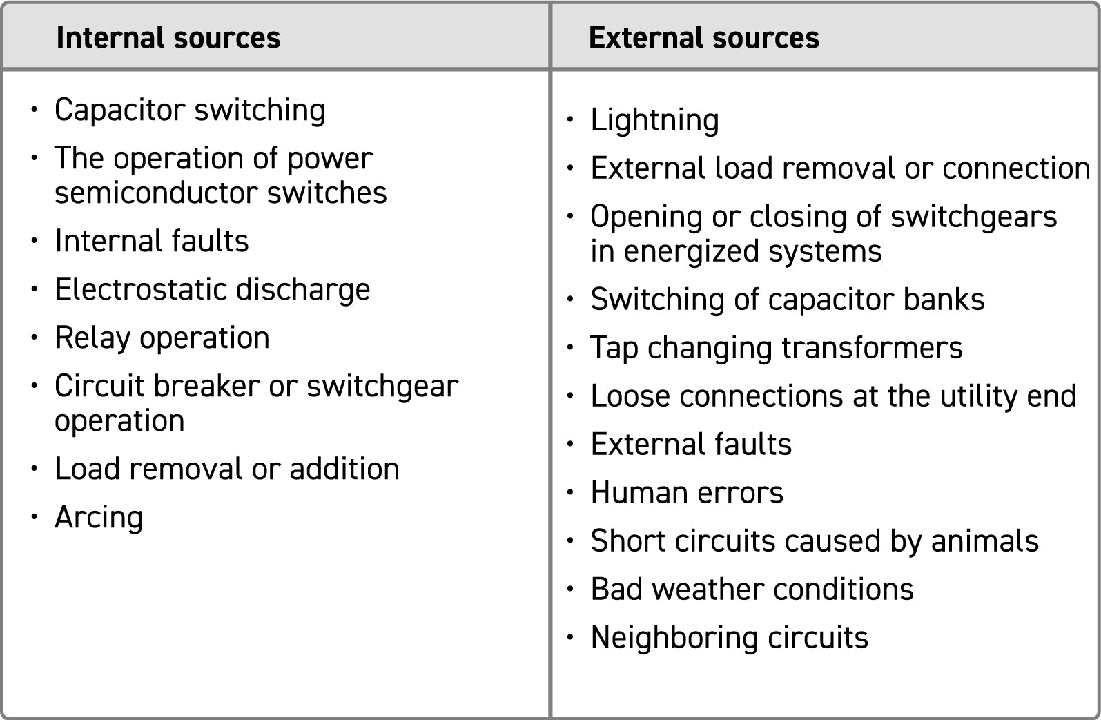 Common causes of electrical transients