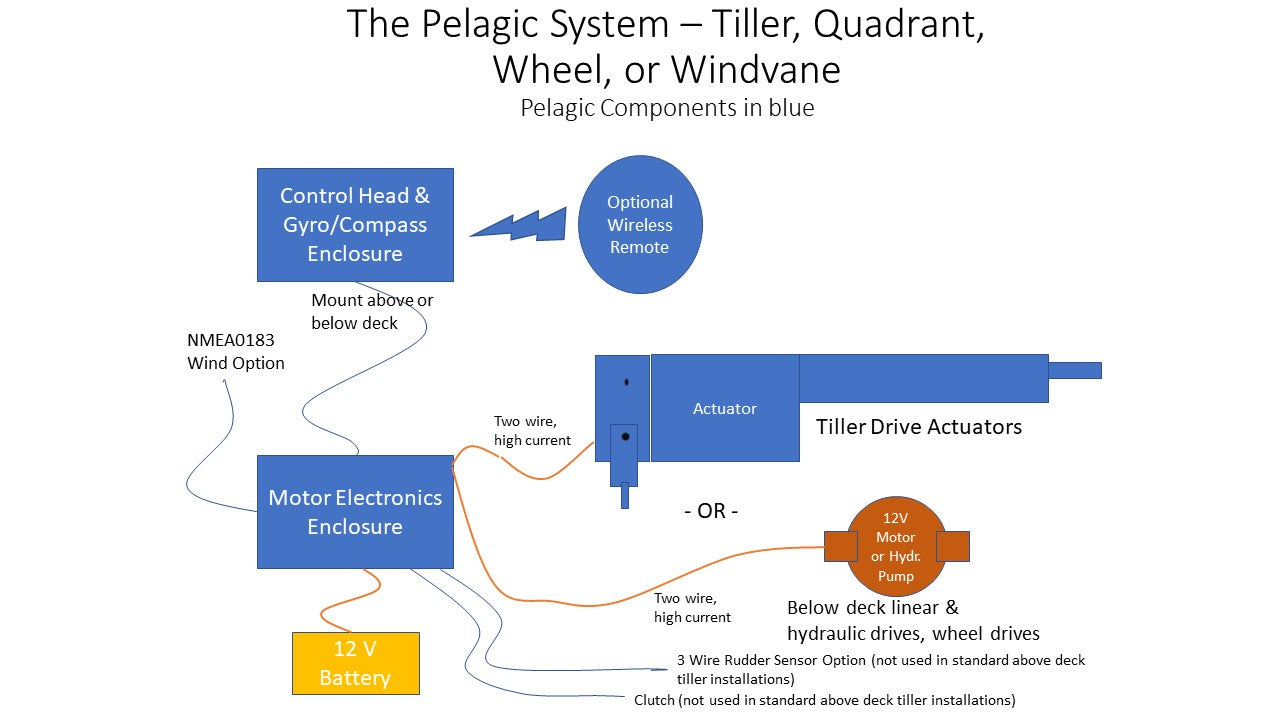 Pelagic Systems Block Diagram