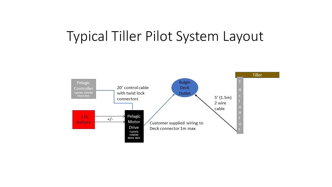 Tiller System Block Diagram