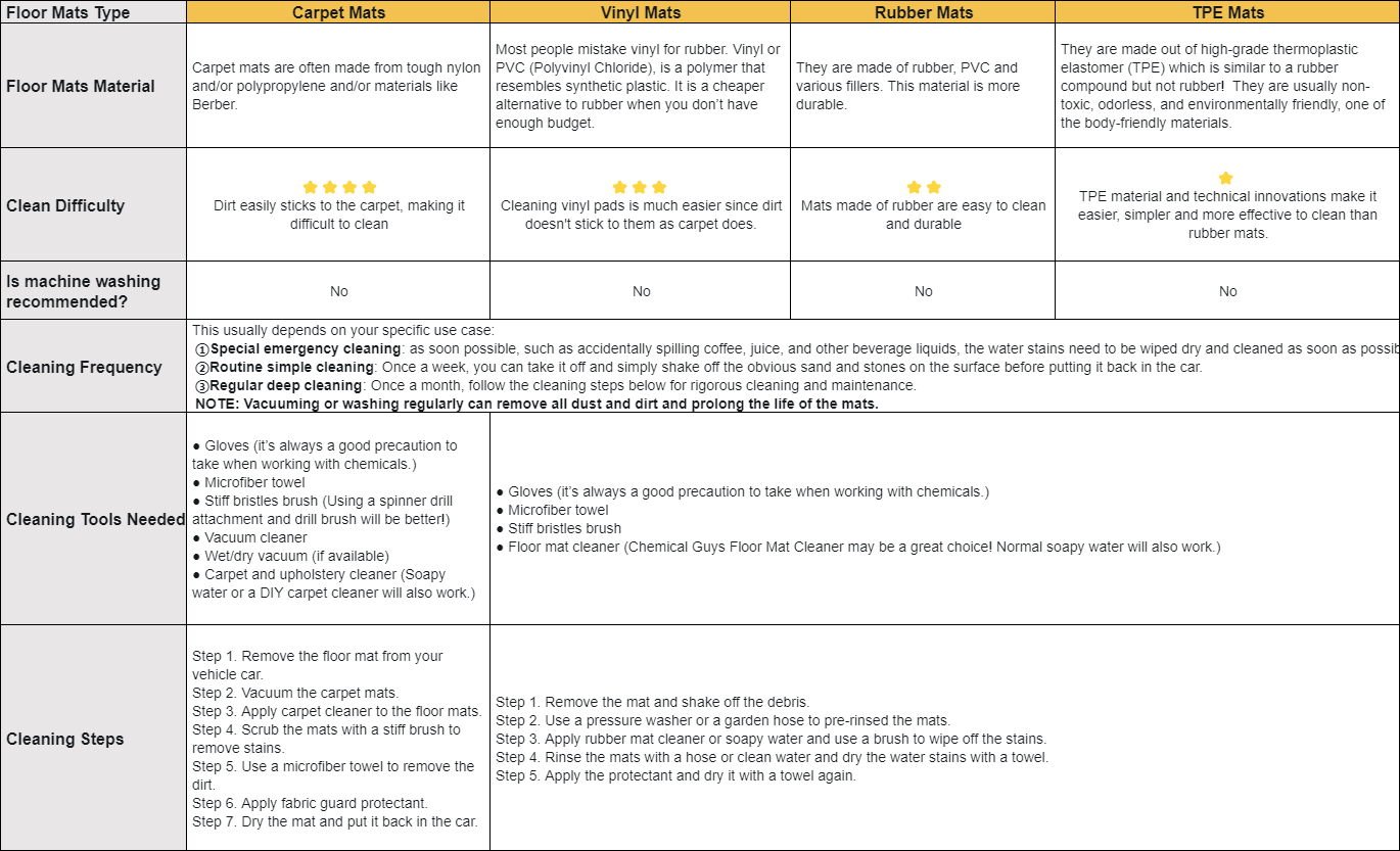 How To Clean Different Type Of Car Floor Mats? [Carpet & Vinyl & Rubber &  TPE Mat]