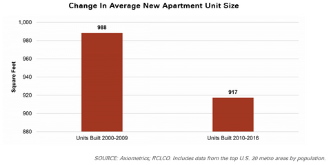 Average Apartment Size in the US