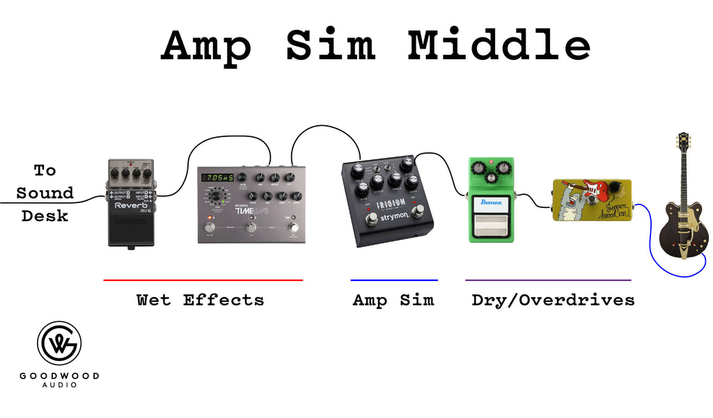 Amp Sim before wet effects