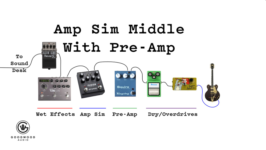 Use a preamp with your amp simulator