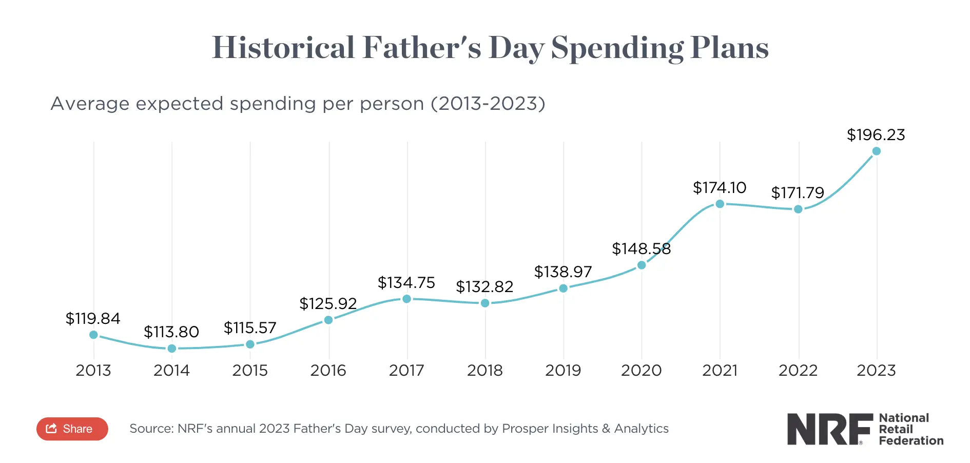 Father Day spending plan