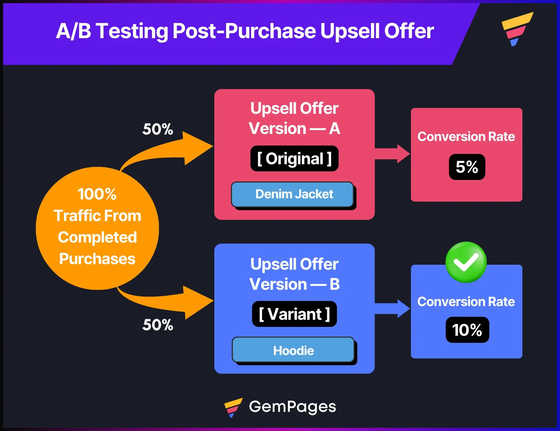 Graphic explaining how A/B testing works for post-purchase upsell offers